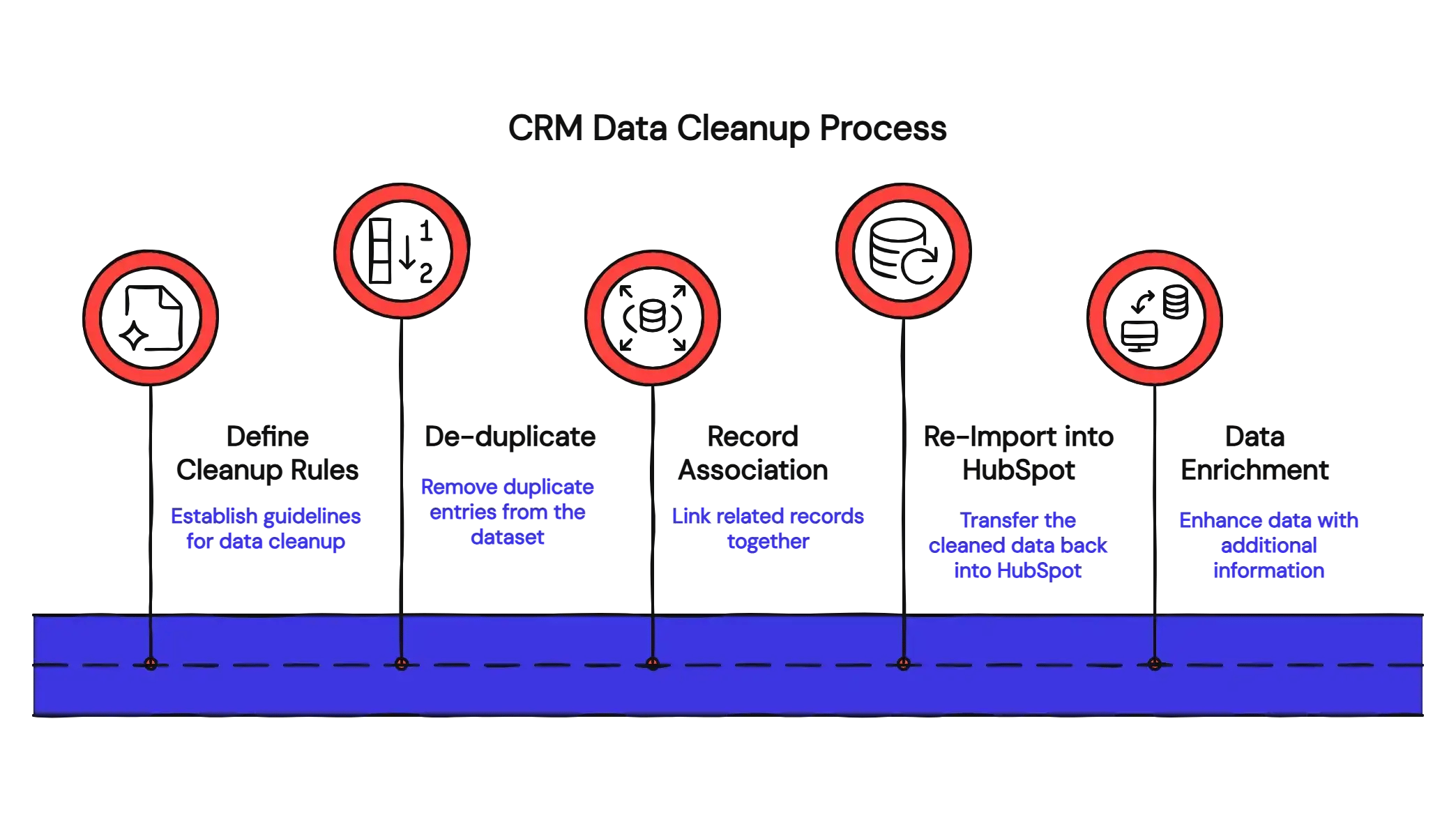 CRM Data Cleanup Process 2