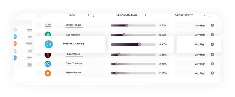 Predictive scoring