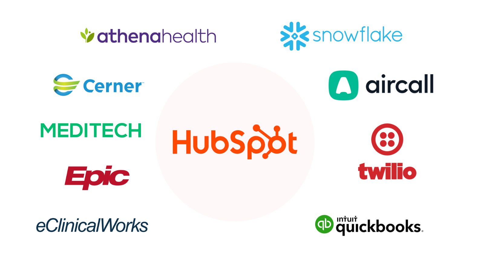 We connect HubSpot to your Healthcare Ecosystem